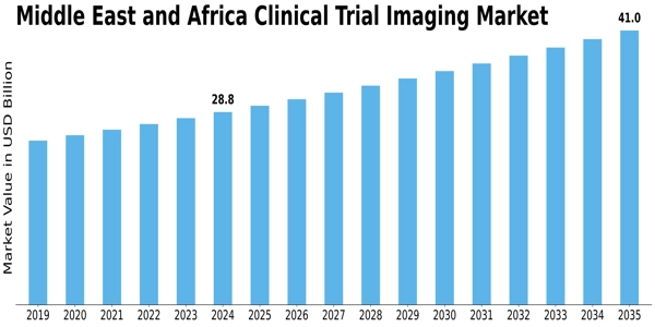 Clinical Trial Imaging Market Size