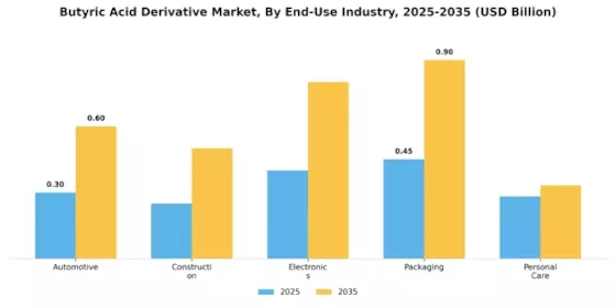 Butyric Acid Derivative Market Segment Image 2