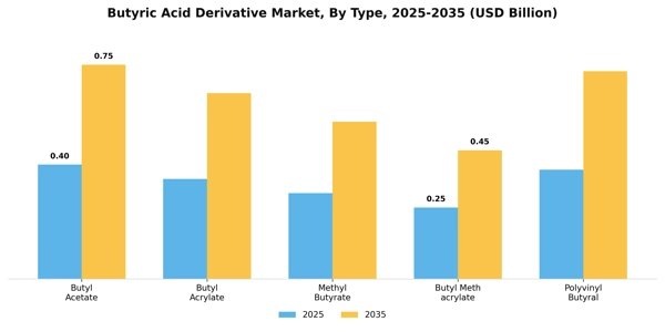 Butyric Acid Derivative Market Segment Image 2