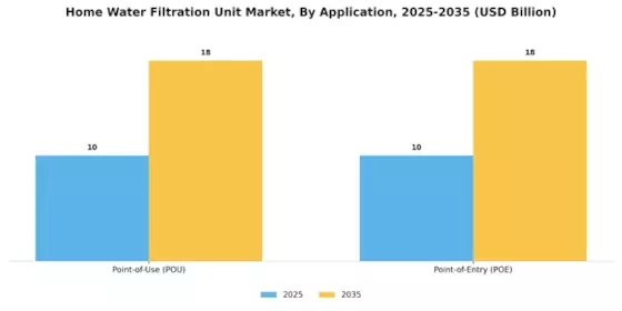 Home Water Filtration Unit Market Segment Image 1