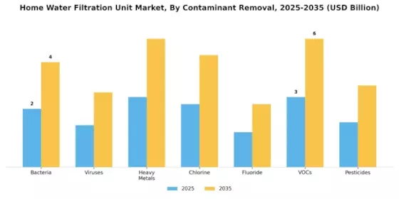 Home Water Filtration Unit Market Segment Image 3