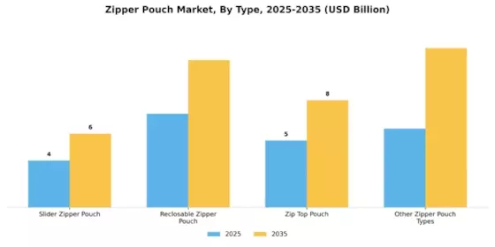 Zipper Pouch Market Segment Image 0