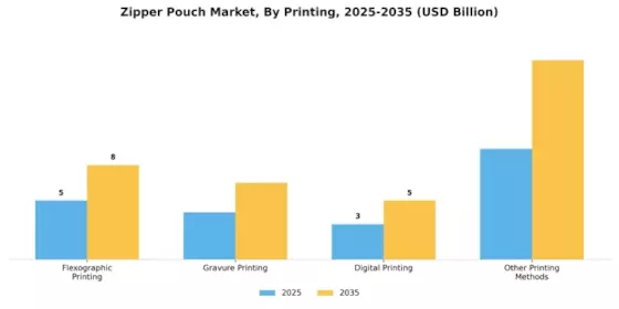 Zipper Pouch Market Segment Image 2