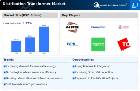 Distribution Transformer Market Infographic