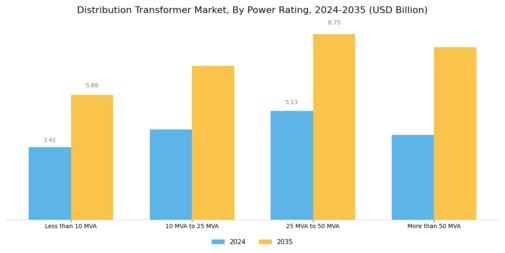 Distribution Transformer Market Segment Image 1