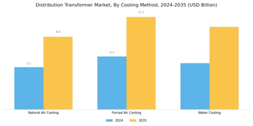 Distribution Transformer Market Segment Image 2