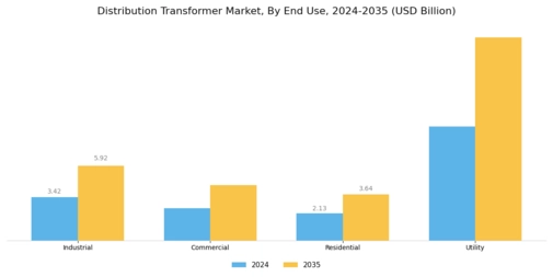 Distribution Transformer Market Segment Image 3