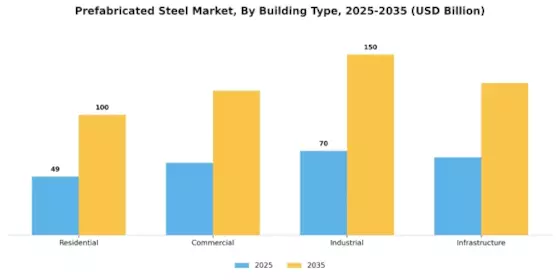 Prefabricated Steel Market Segment Image 0