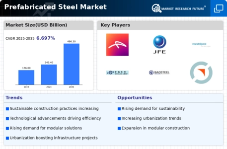 Prefabricated Steel Market Infographic