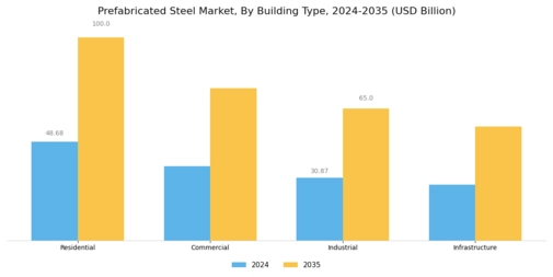 Prefabricated Steel Market Segment Image 0