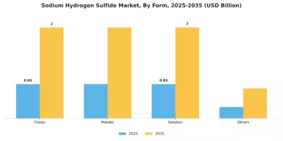 Sodium Hydrogen Sulfide Market Segment Image 2