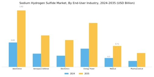 Sodium Hydrogen Sulfide Market Segment Image 3