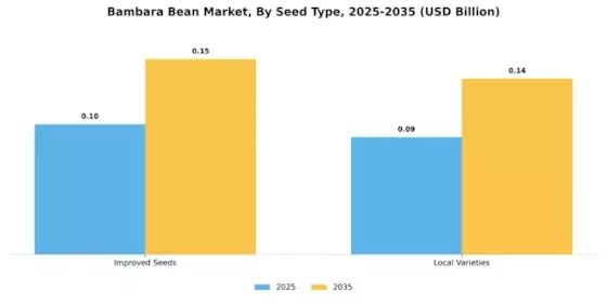 Bambara Bean Market Segment Image 1