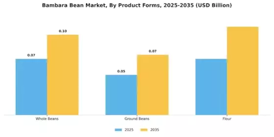 Bambara Bean Market Segment Image 2