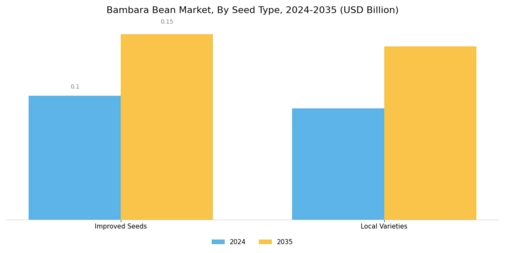 Bambara Bean Market Segment Image 1