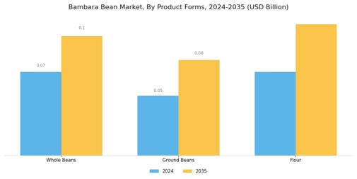 Bambara Bean Market Segment Image 2