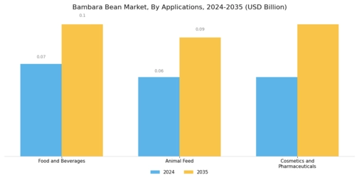 Bambara Bean Market Segment Image 3