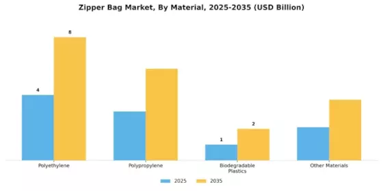 Zipper Bag Market Segment Image 0