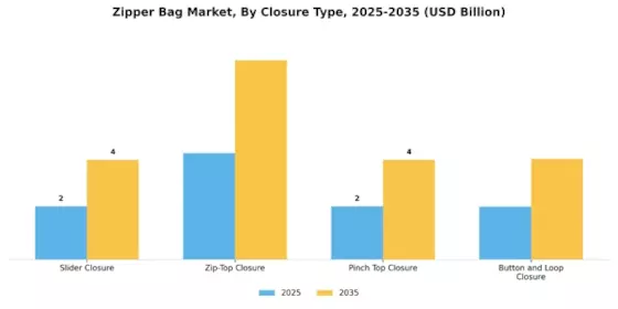 Zipper Bag Market Segment Image 1