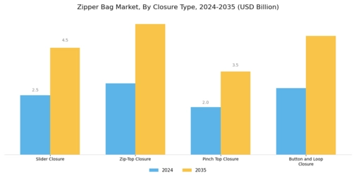 Zipper Bag Market Segment Image 1