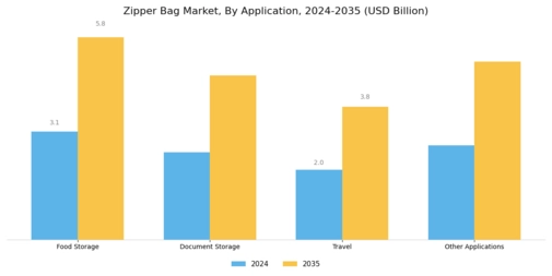 Zipper Bag Market Segment Image 3