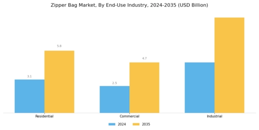 Zipper Bag Market Segment Image 4