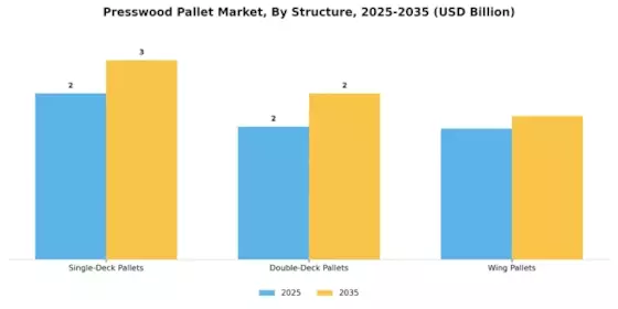 Presswood Pallet Market Segment Image 1