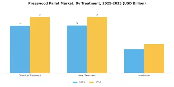 Presswood Pallet Market Segment Image 3
