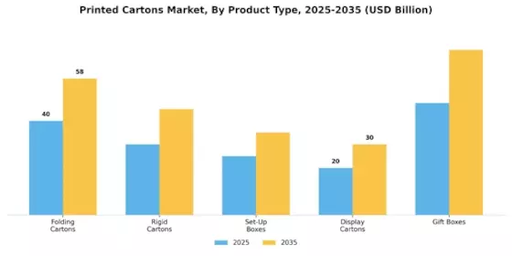 Printed Cartons Market Segment Image 1