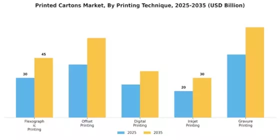 Printed Cartons Market Segment Image 3