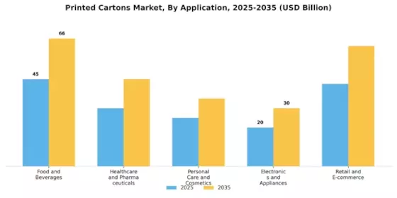 Printed Cartons Market Segment Image 4