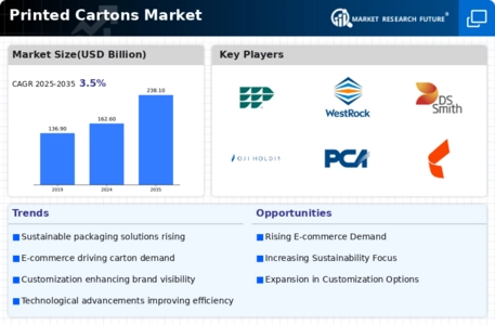 Printed Cartons Market Infographic