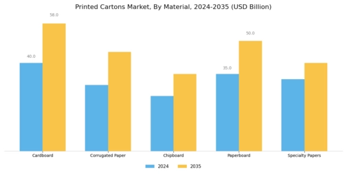 Printed Cartons Market Segment Image 0