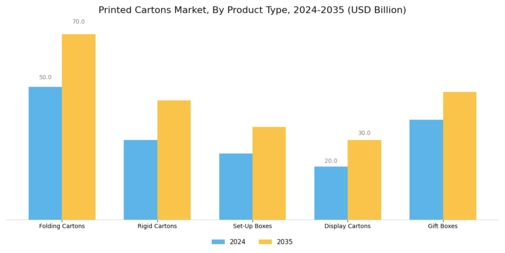 Printed Cartons Market Segment Image 1
