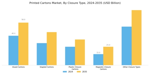 Printed Cartons Market Segment Image 2