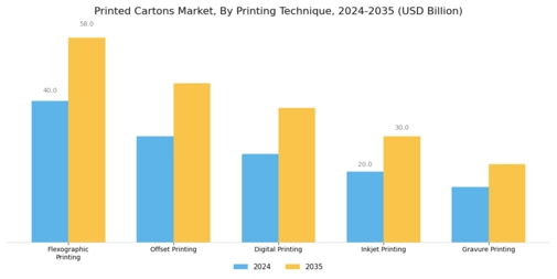 Printed Cartons Market Segment Image 3