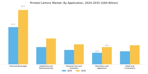 Printed Cartons Market Segment Image 4