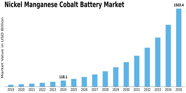 Nickel Manganese Cobalt Battery Market
 Size
