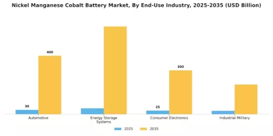 Nickel Manganese Cobalt Battery Market
 Segment Image 1