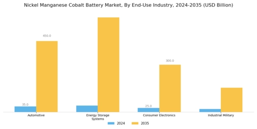 Nickel Manganese Cobalt Battery Market
 Segment Image 1