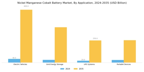 Nickel Manganese Cobalt Battery Market
 Segment Image 2