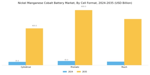Nickel Manganese Cobalt Battery Market
 Segment Image 4