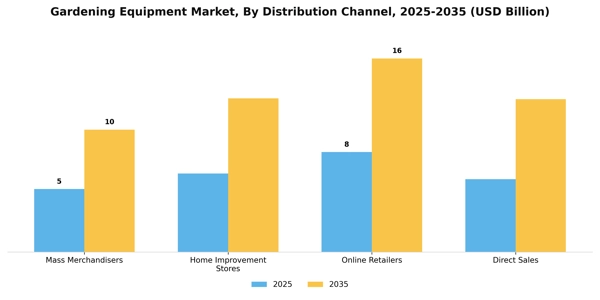 Gardening Equipment Market Segment Image 0