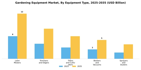 Gardening Equipment Market Segment Image 1
