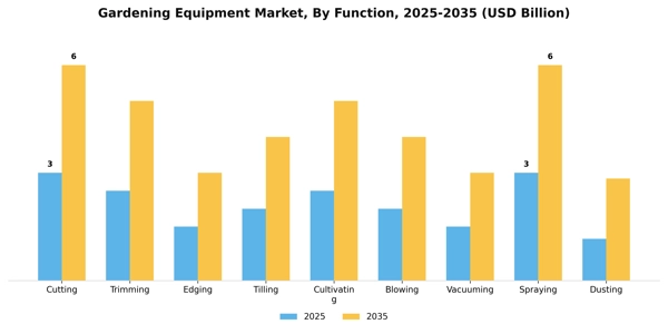 Gardening Equipment Market Segment Image 2