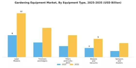 Gardening Equipment Market Segment Image 0