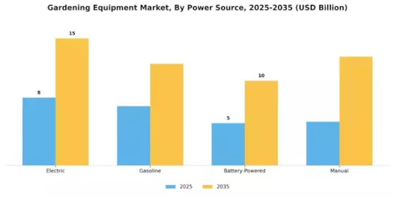 Gardening Equipment Market Segment Image 1