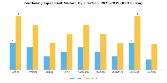 Gardening Equipment Market Segment Image 3