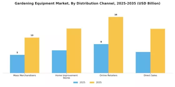 Gardening Equipment Market Segment Image 4
