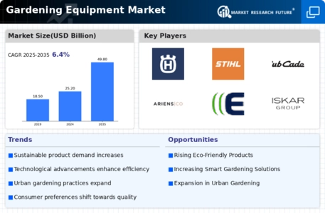 Gardening Equipment Market Infographic